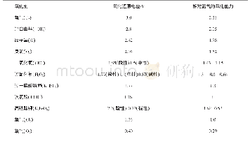 《表2 主要氧化物的氧化还原电位》