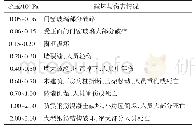 《表3 冲击波超压对建筑物和人员的破坏与伤害情况》