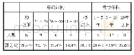 《表6 皖北高校公共体育体育舞蹈教师年龄结构及教学年限统计表 (N=28)》