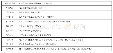 《表1：基于发展学科核心素养的初中化学课堂教学设计探析》