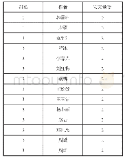 《表1 近十年在《学报》发表教师教育相关论文数量较多的作者》