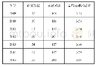 表3 近十年《学报》教师教育论文关键词数量分布