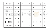 《表5 词篇矩阵（部分）：《吉林省教育学院学报》刊载教师教育论文的分析(2009—2018)》