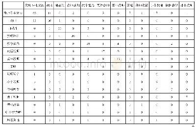 《表6 共词矩阵（部分）：《吉林省教育学院学报》刊载教师教育论文的分析(2009—2018)》