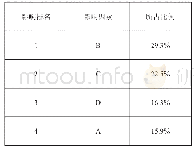 表1 理工科与文科类大学生英语学习负动机因素