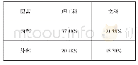 表2 理工科与文科类大学生英语学习负动机内外部因素比例差异