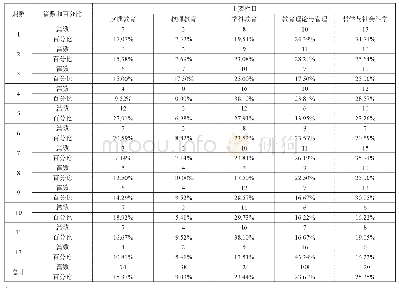 表4 2019年《学报》部分栏目载文量统计