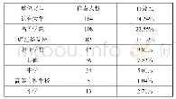 表1 2 2019年《学报》作者单位类型统计