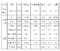 表1 平均值和标准偏差(N=100)
