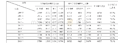 表1 韩国境内中国学生各留学类别人数及学历教育在学人数占比（2008-2018)