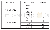 表3 国内职业教育信息化硕博论文研究对象计量统计表