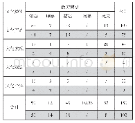 《表6 中日“本土文化”内容不同能力要求的呈现次数》