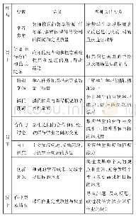 表2 可监测的线上和线下学习过程的组成要素以及教师的关注要点