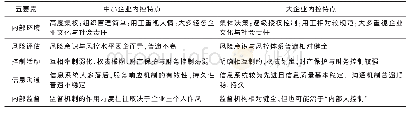 表2 我国中小企业与大企业的内控特点比较表