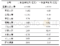 《表2 非上市险企二季度亏损前十名单》