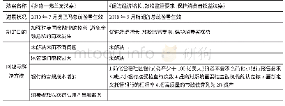 《表4《多德—弗兰克法案》和《促增长松监管保权益法案》主要内容对比》