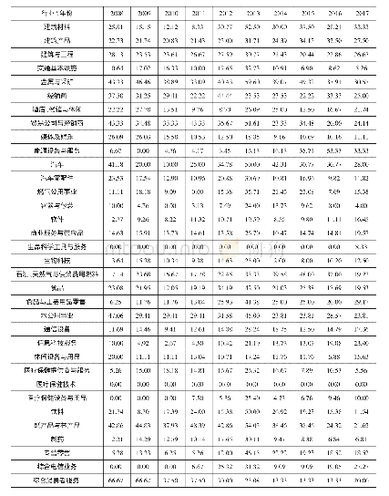 《表4 2008-2017年各行业僵尸企业占比 (%)》