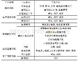 《表1 世界银行《营商环境报告》》