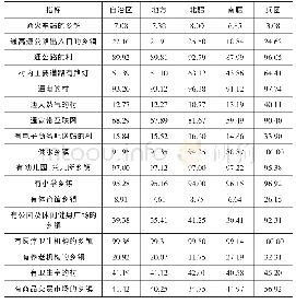 《表1 新疆农村基础设施与基本服务》