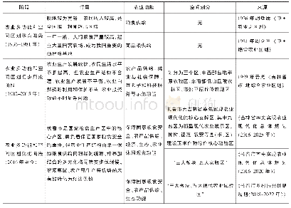 《表2 长春市农业空间功能演变历程表》