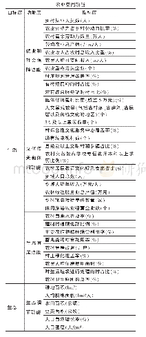 《表1 农业空间功能指标体系》