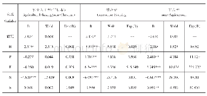 《表2 农户生计资本与生计策略选择的多元Logistic回归分析》