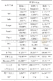 《表1 高技术服务业集聚对新动能增长的影响》