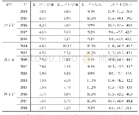 《表3 2014-2018年华中三省三次产业结构变化与占比》