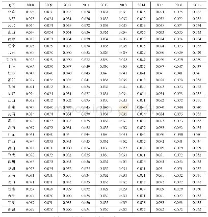 表2 2008-2017年各省（市）产业生态化水平