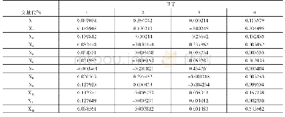 表4 因子得分系数矩阵一览表