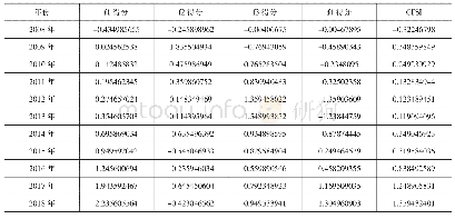 表5 因子得分与CFSI一览表