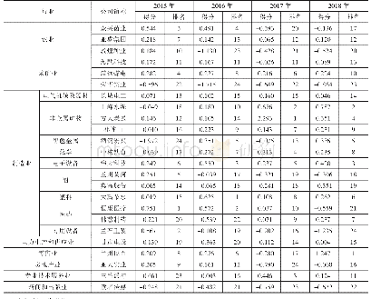 《表5 甘肃省上市公司2015-2018年综合得分排名表》