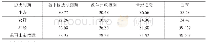 《表3 我国不同历史时期的美丽生态指数及各项分指数》