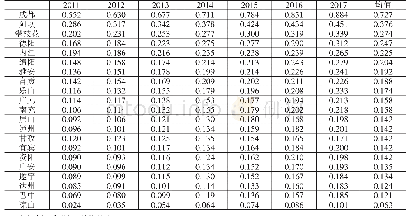 表2 2011-2017年四川省21地市普惠金融指数