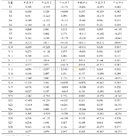 《表8 主成分得分系数矩阵》