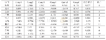 《表1 0 主成分得分：城市国际化水平的评价与比较研究——以杭州市为例》