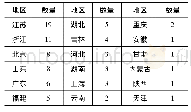 《表3 第一作者所在地区分布》