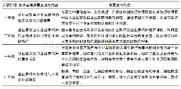 《表2 大学 (本科) 各阶段企业家精神教育的重点内容与形式》