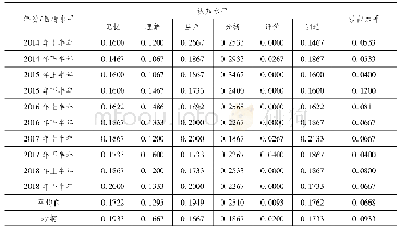 《表9 考纲和历年试题在认知主题维度上的分布情况 (比率)》