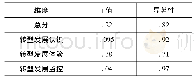 《表3 新建地方本科院校转型发展意识办学层次比较》