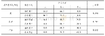 《表7 引入学生对课程的兴趣程度变量控制后，课堂形式与学习收获交叉分析表 (%)》