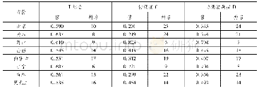表1 0 2006—2016年区域经济社会发展水平内部协调度及协调发展度