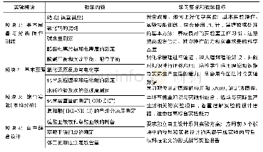 《表2 模块化教学实验内容》