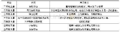 表1 北师版小学教材中除法出现的内容与学习重点