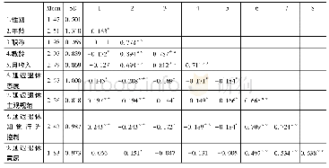 表2 变量的均值、标准差和相关系数(N=192)