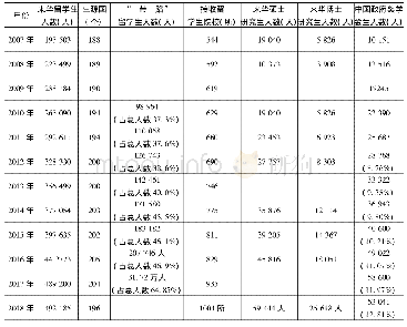 表1 2007—2018年来华留学生情况数据统计