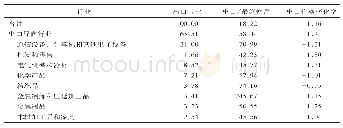 《表7 结构性减税对出口导向行业的出口价格影响》