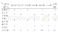 表1 2 0 1 3-2018年证券服务机构行政行处罚案件数量统计