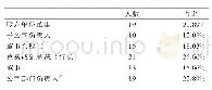 《表1 2 综合权重：上市公司财务负责人信息披露情况研究——基于金融类上市公司年报的分析》