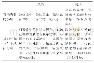 表1 金融技术和创新产生的风险和机遇清单